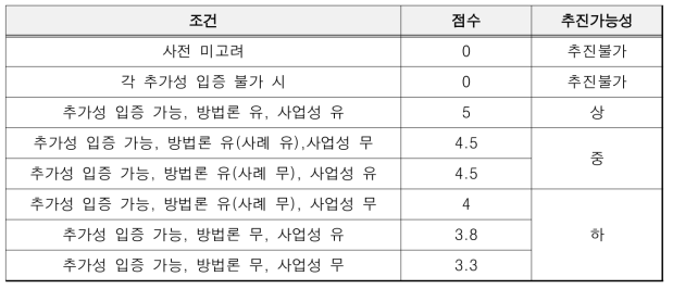 서울시 추가성 평가 기준