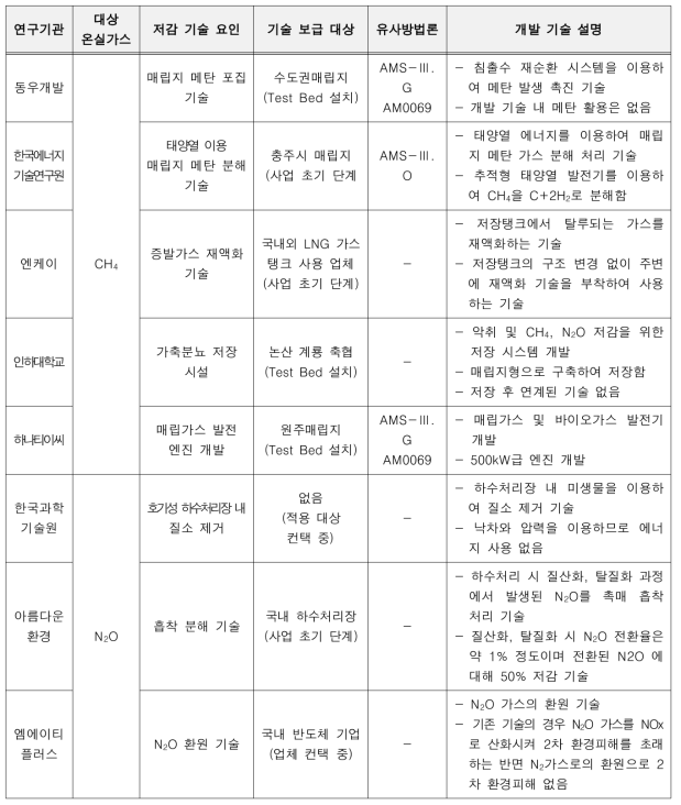 기업 현장 방문 결과(계속)