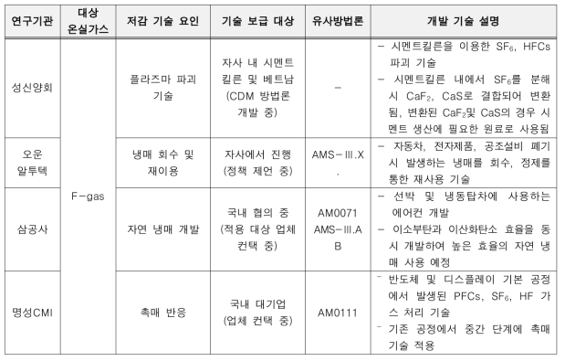 기업 현장 방문 결과(계속)