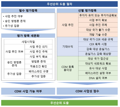 CDM 사업 등록 우선순위 도출 절차