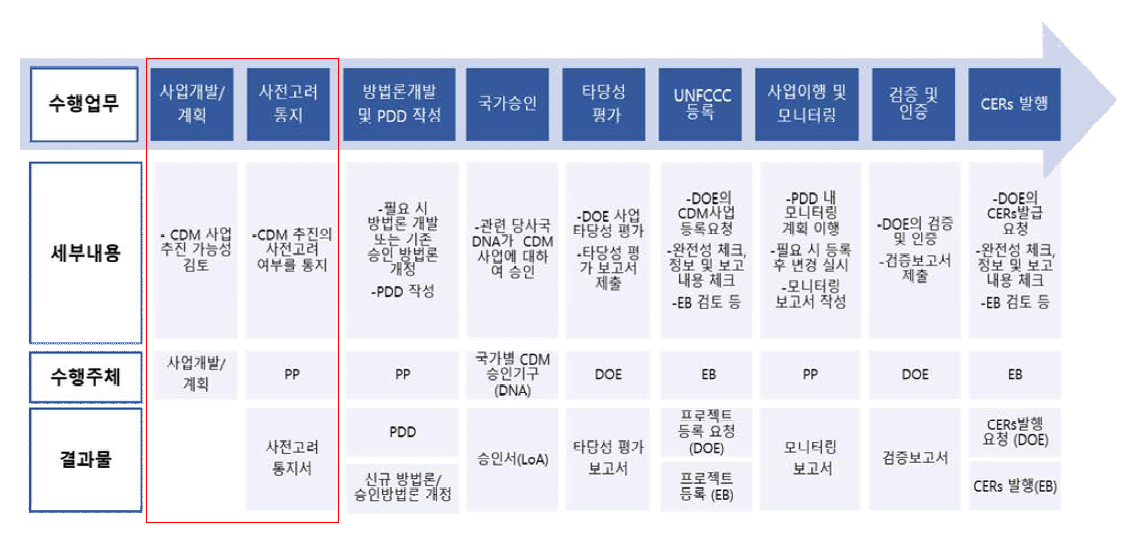 CDM 사업 등록 절차