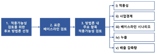 방법론 검토 절차