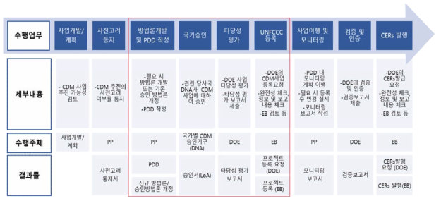 CDM 사업 등록 절차 중 3차년도 수행 내용