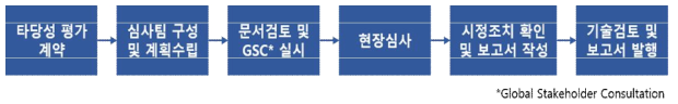 타당성 평가(Validation) 절차