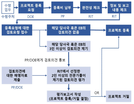 사업등록(Registration) 절차