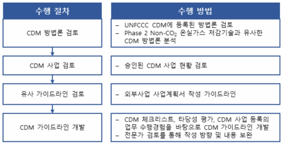 CDM 가이드라인 개발 절차