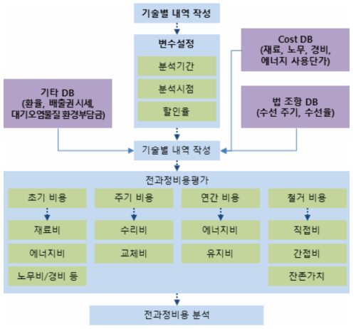 전과정비용평가 및 분석 절차