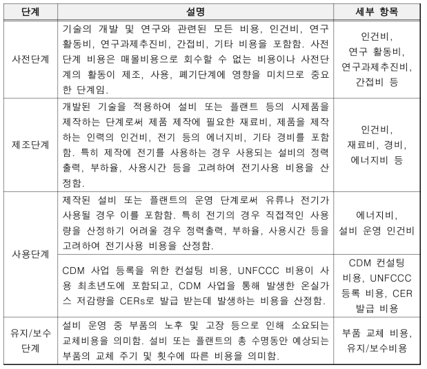 기초자료(비용) 수집 항목 개요