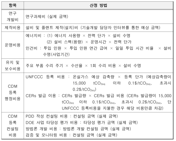 비용 항목의 산정 방법