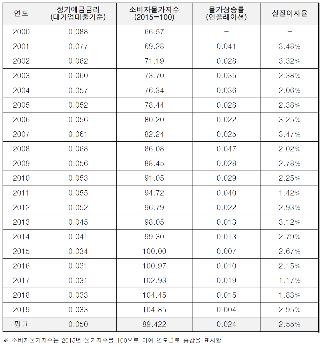 2000년부터 2019년까지의 평균 실질이자율