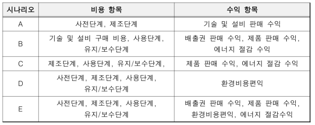 시나리오에 따른 비용 및 수익 분류