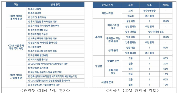 환경부 및 서울시 CDM 평가 기준표