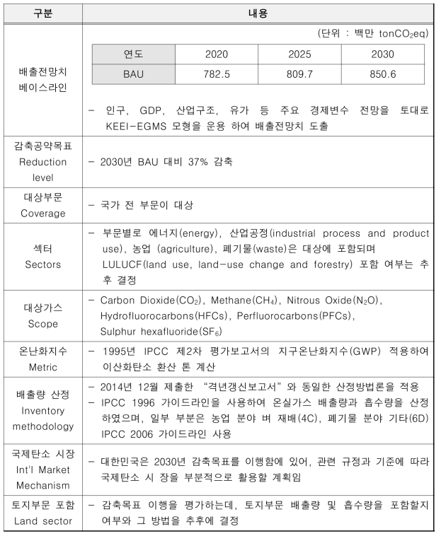 한국의 INDC 요약