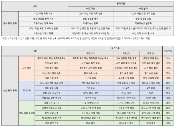 Non-CO2 온실가스 저감기술 개발사업 CDM 체크리스트