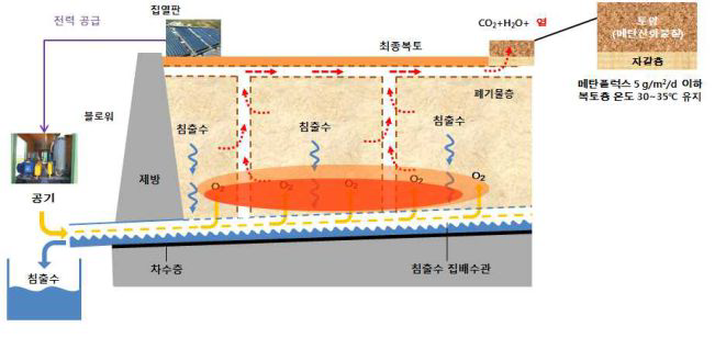 전원자립형 Hybrid CH4 산화 시스템 개요도