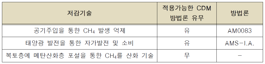 저감기술 별 CDM 방법론 매칭