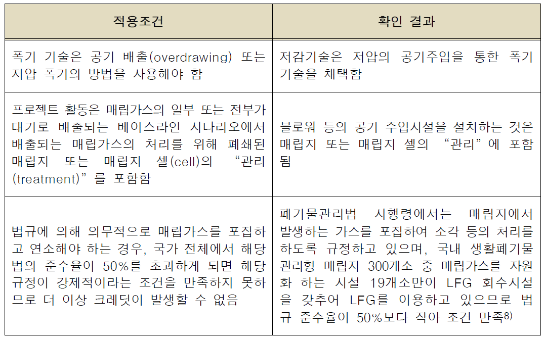 AM0083 방법론의 적용조건 분석