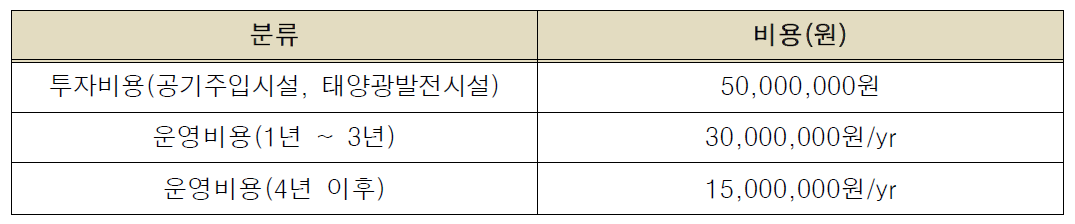 단순 비용 분석(예시)