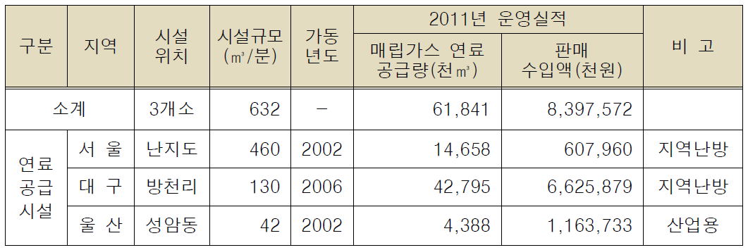 매립가스를 이용하여 연료를 보급하는 매립장