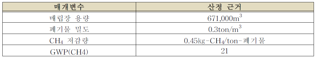 “공기주입을 통한 CH4 발생 억제 기술”의 저감량 산정 근거