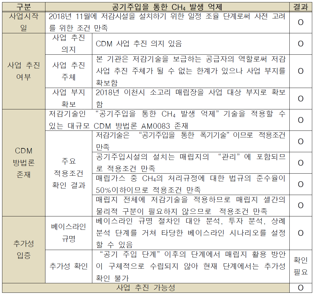 “공기주입을 통한 CH4 발생 억제” 기술의 CDM 사업 타당성 분석