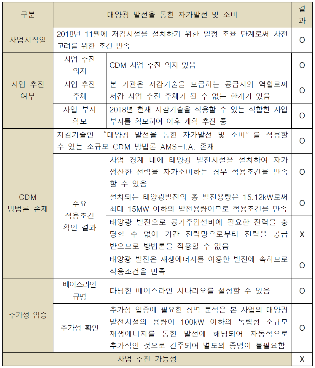 “태양광 발전을 통한 자가발전 및 소비”에 대한 CDM 사업 타당성 분석