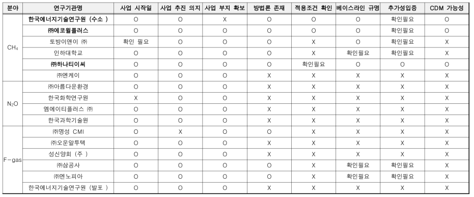 약식 타당성 평가 결과