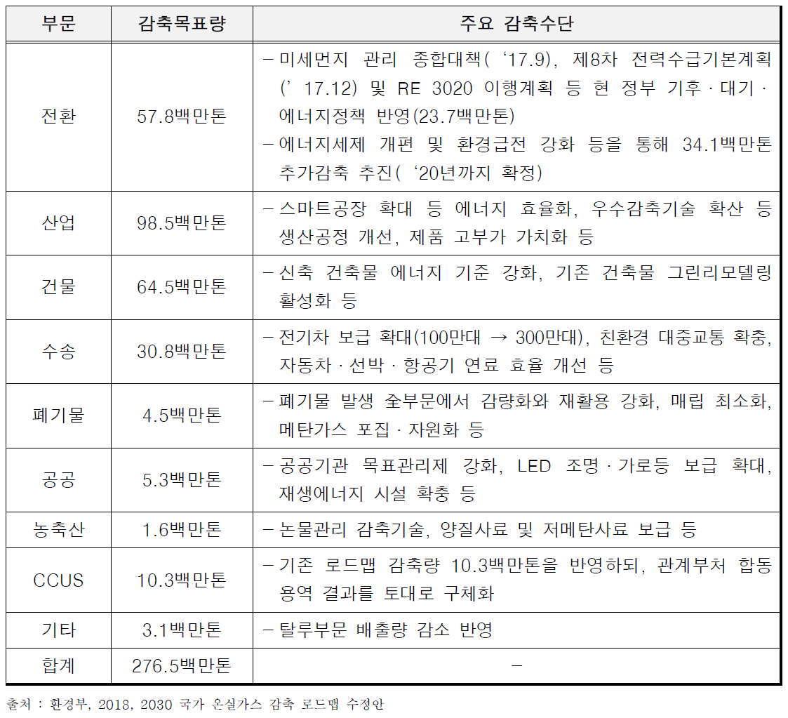 2030 국가 온실가스 감축목표 달성을 위한 부문별 감축수단