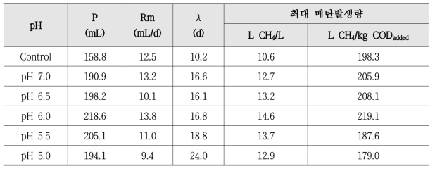 수정된 Gompertz 식에 의해 계산된 돈분뇨의 메탄 생산 동역학적 매개변수