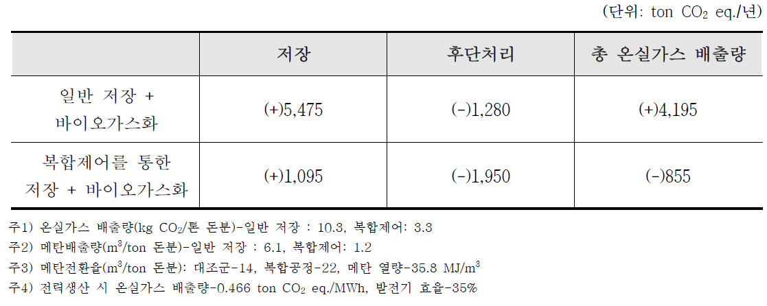 복합제어 저장기술을 통한 연간 온실가스 배출 저감량 (돈분뇨 배출량: 150 ton/일)