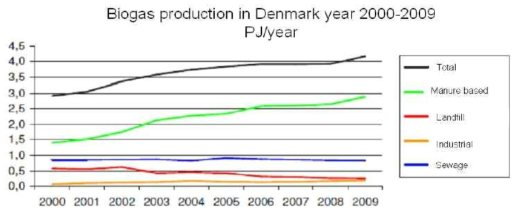 덴마크의 연간 바이오가스 생산량