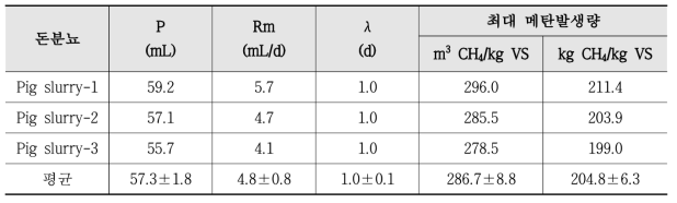 수정된 Gompertz 식에 의해 계산된 돈분뇨의 메탄 생산 동역학적 매개변수