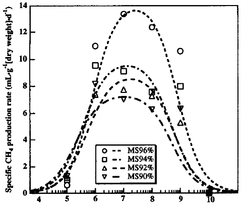 pH가 메탄생성속도에 미치는 영향 (Lay et al., 1997)