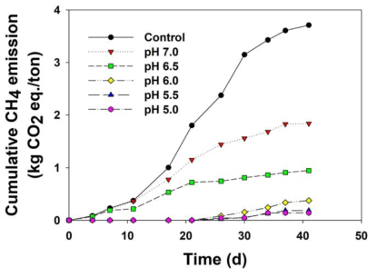 산처리 강도에 따른 돈분뇨 유래 누적 메탄배출량 (산처리 강도: Control, pH 7.0, 6.5, 6.0, 5.5, 5.0)