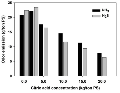 구연산 첨가량에 따른 돈분 유래 악취 배출량 측정 결과(항목: 암모니아(NH3), 황화수소(H2S))