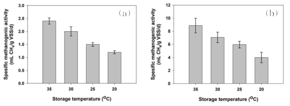 다른 온도에서 저장된 돈분뇨의 SMA 실험 결과 (사용된 기질: (a) H2/CO2 (b) Acetate)