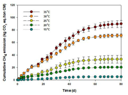 저장 온도에 따른 우분 유래 누적 메탄배출량 (저장 온도 (℃) : 35, 30, 25, 20, 15)