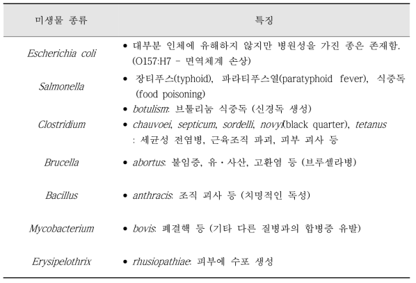 대표적인 가축분뇨 내 유해균의 종류 및 특정 (Zhang et al., 2019)