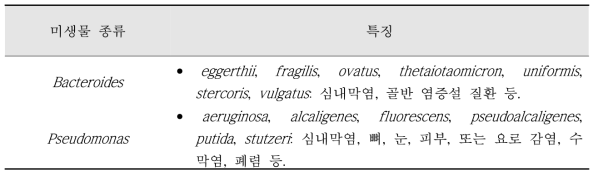대표적인 하수슬러지 내 유해균의 종류 및 특징 (Zhang et al., 2019)