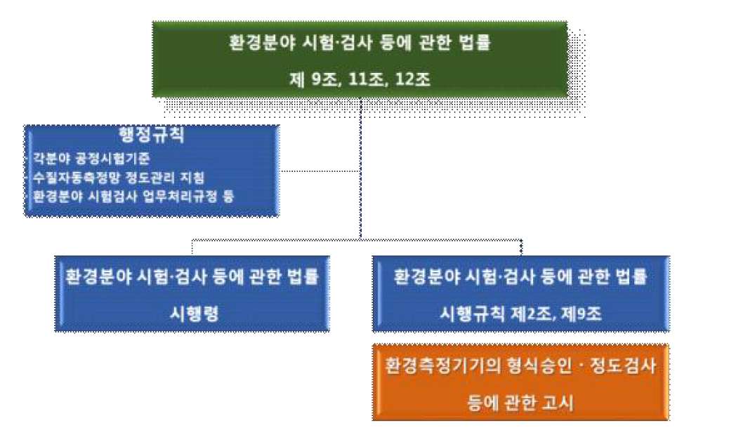 환경분야 시험·검사 등에 관한 법률