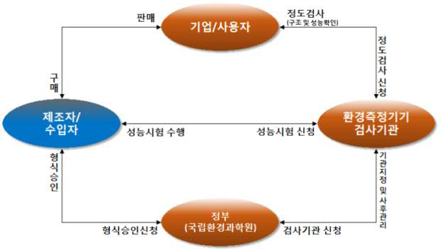 국내 형식승인 제도 신청절차