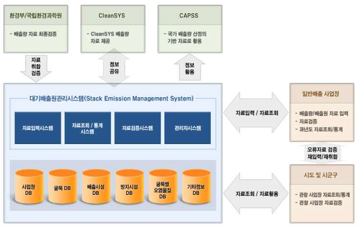 대기배출원관리시스템 구성도