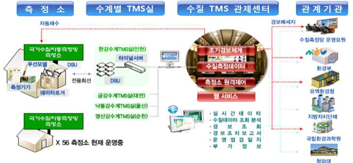 수질원격모니터링시스템 구성도