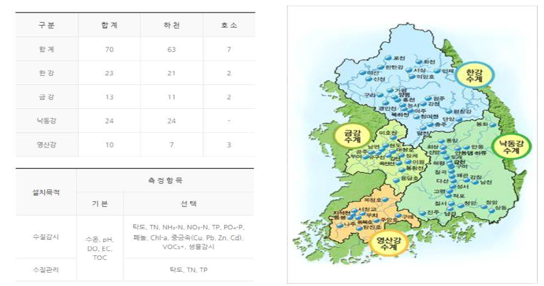 국가수질자동측정망