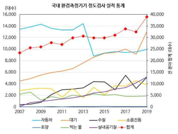 국내환경측정기기 정도검사 실적 통계