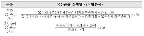 국방 분야 국산화율 산정방식