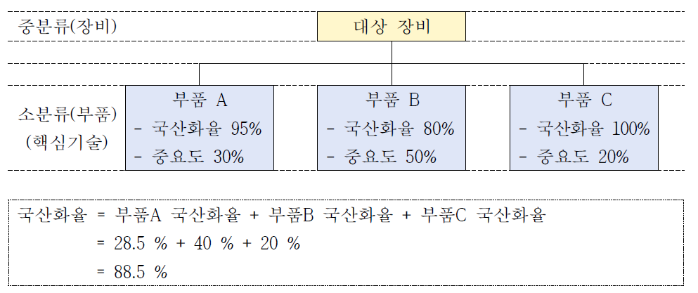 핵심기술수준 분석에 의한 국산화율 산정방식 예시