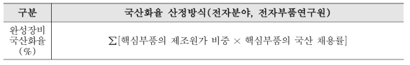 전자 분야 국산화율 산정방식(전자부품연구원)