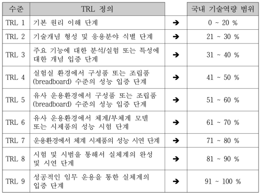 핵심기술요소의 TRL 수준에 따른 국내 기술역량 전환 예시