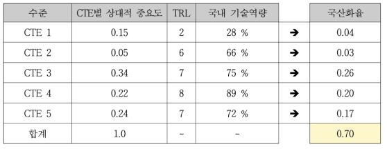 장비 내 핵심기술별 국내기술역량 활용방식에 의한 국산화율 산출 사례